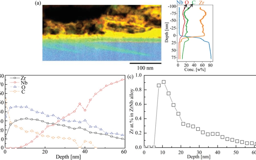 Composition profiles for the 10 h electrochemical ZrNb(CO). a) Cross-sectional STEM-EDS elemental map and local depth profile. b) XPS depth profiling. The probe size is ≈ 100 µm. c) Zr doping composition in β-ZrNb.